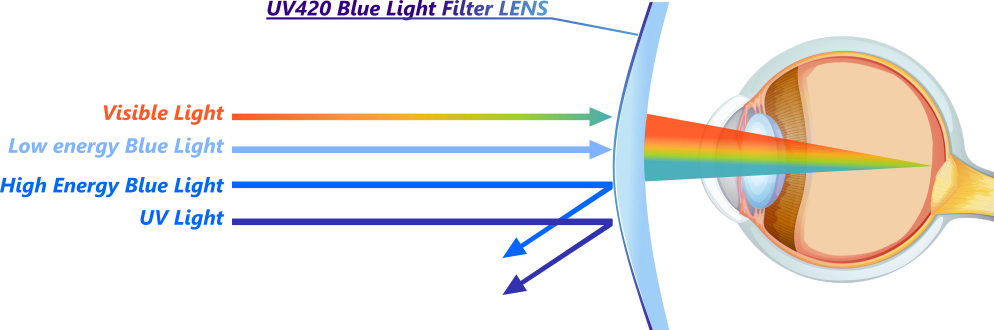 Filter the high energy light
